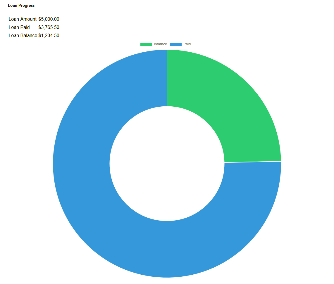 PHP Google Pie Chart Example